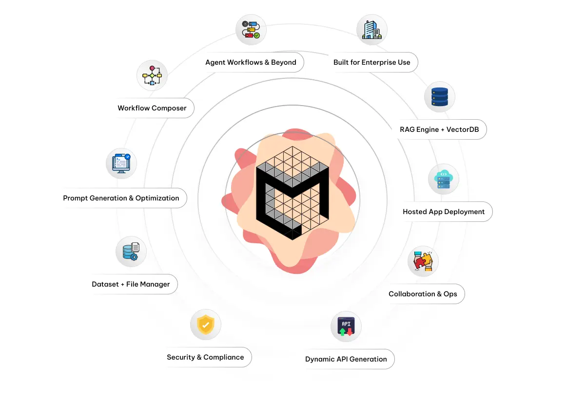 Product overview diagram showing key platform features and services.