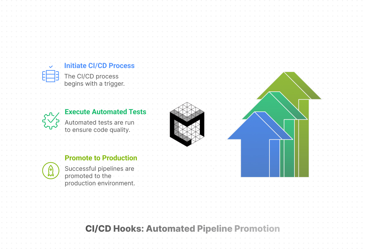 Automated pipeline promotion interface showing continuous deployment hooks and stage transitions