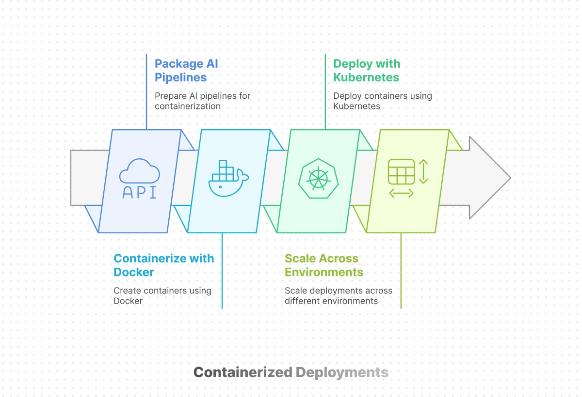 Containerized deployment interface showing container-based application deployment and environments