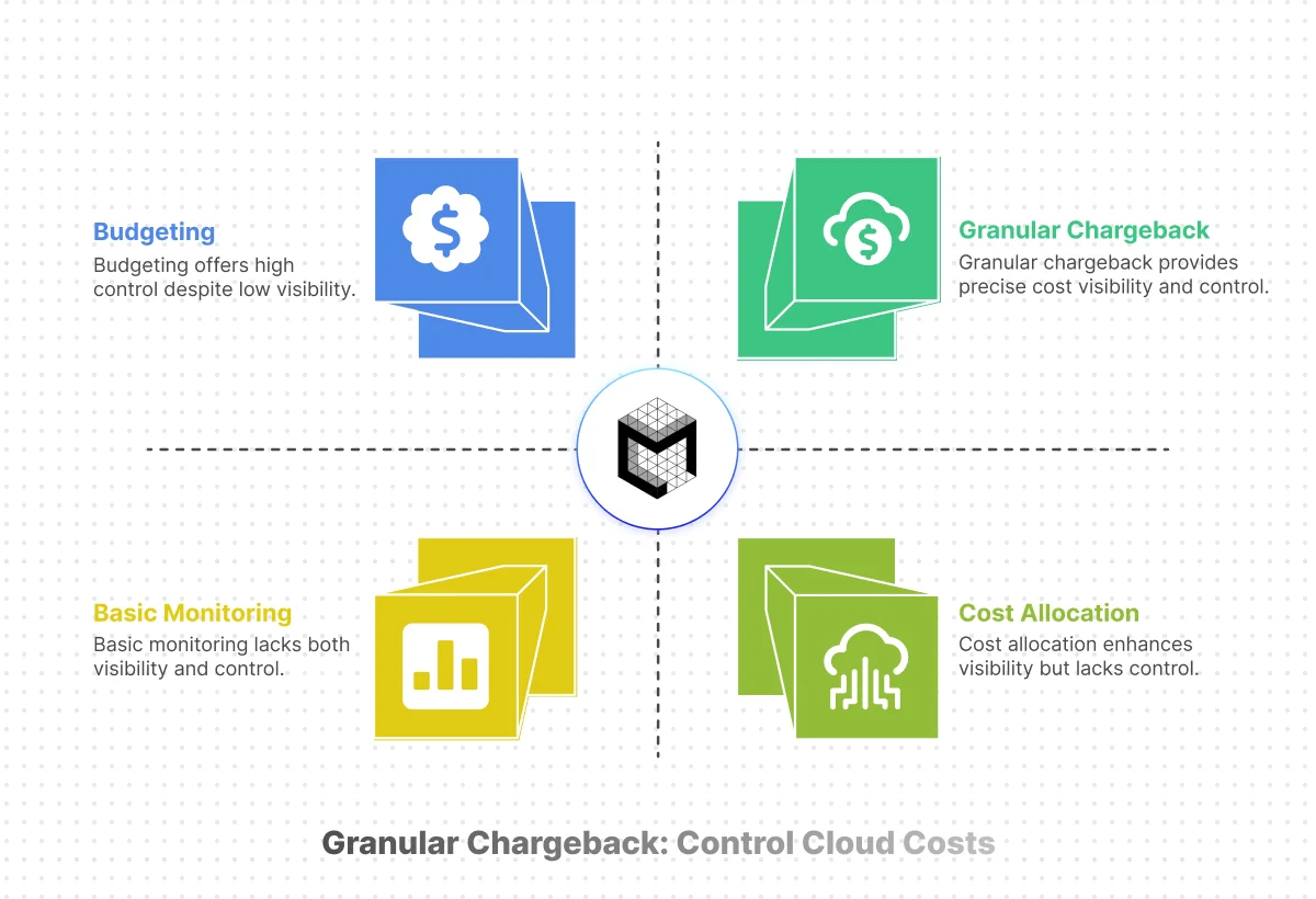 LLM Cost Control - Cloud Cost Management