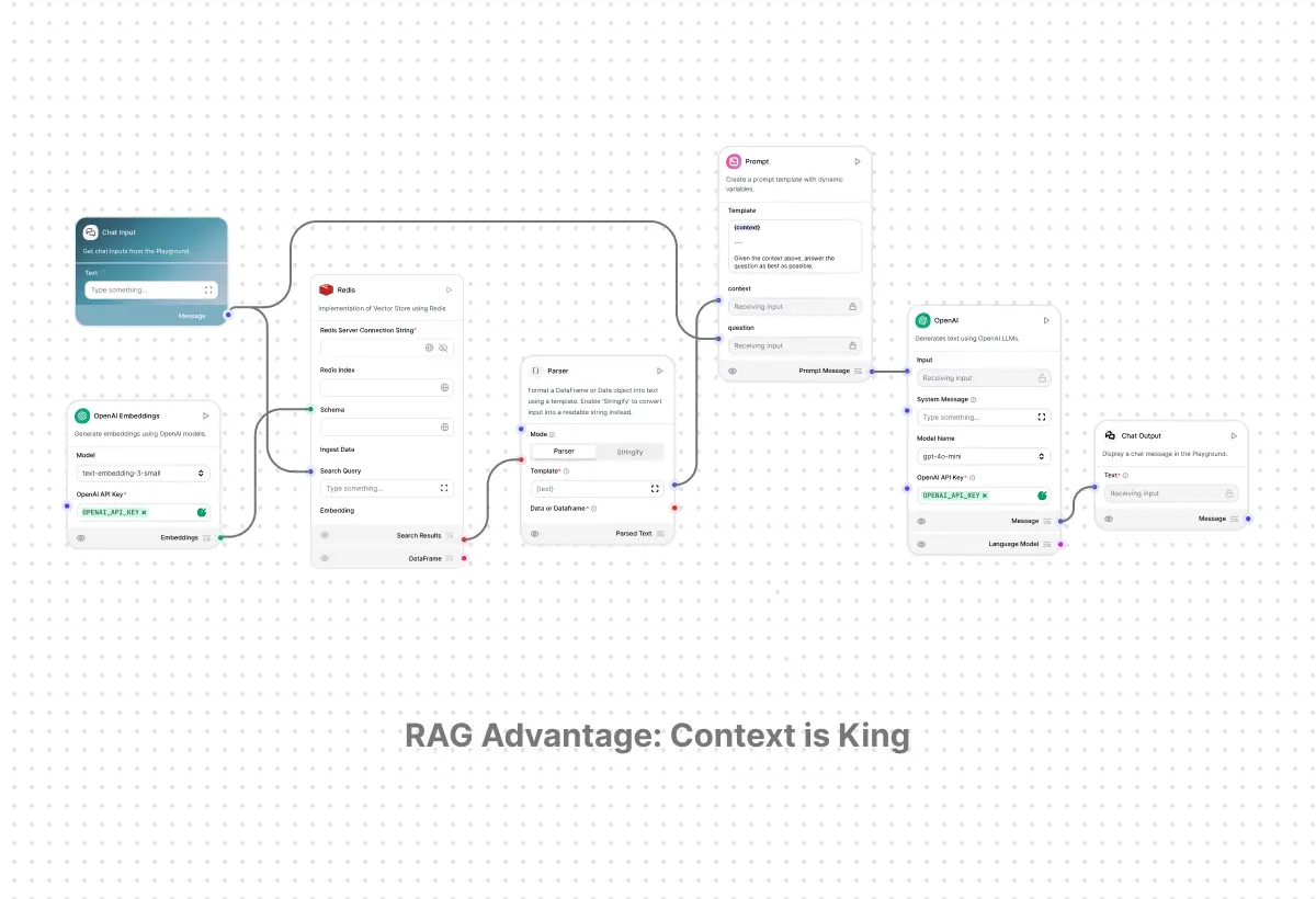 RAG advantage illustration showing how retrieval improves response accuracy and relevance
