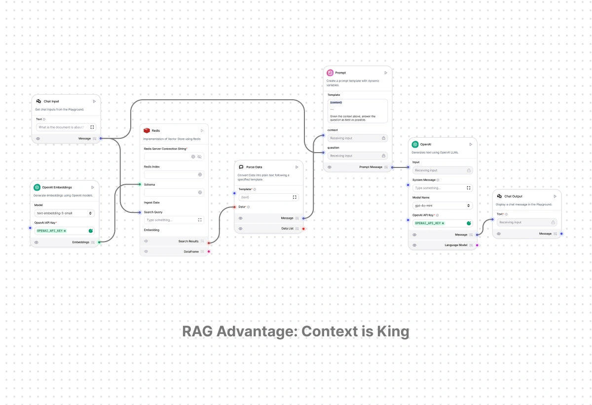 RAG Advantage - Context is King