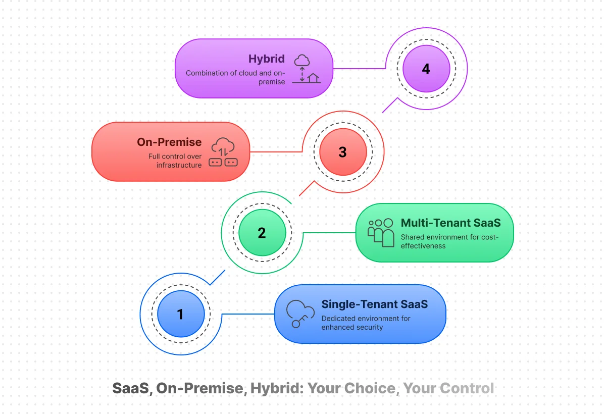 Deployment options illustration showing SaaS, on-premise, and hybrid deployment choices